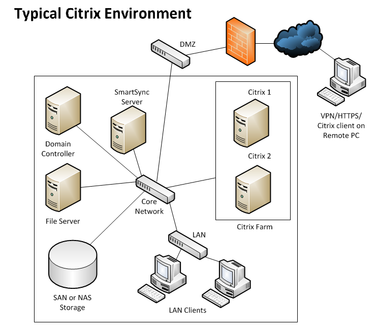 Citrix Versus Terminal Services | Do you need Citrix or is Terminal Server enough | Terminal Server vs Citrix